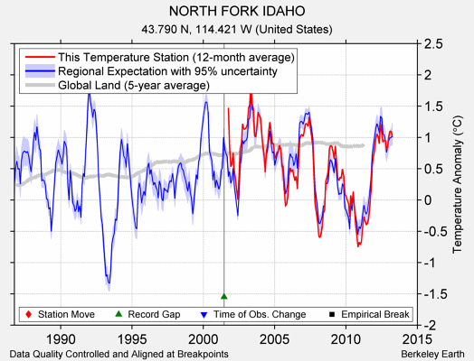 NORTH FORK IDAHO comparison to regional expectation