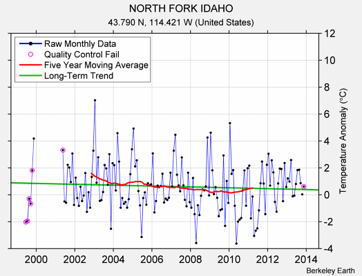 NORTH FORK IDAHO Raw Mean Temperature