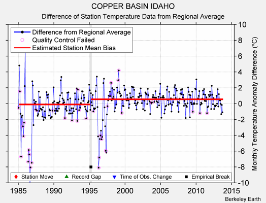 COPPER BASIN IDAHO difference from regional expectation