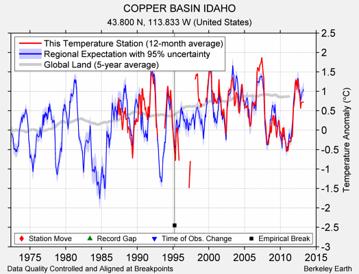 COPPER BASIN IDAHO comparison to regional expectation