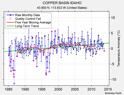 COPPER BASIN IDAHO Raw Mean Temperature