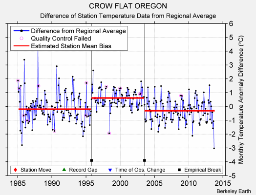 CROW FLAT OREGON difference from regional expectation