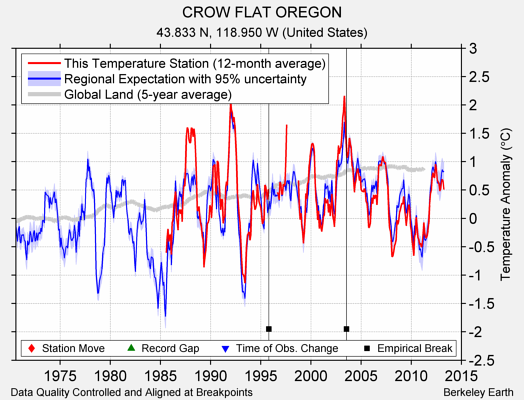 CROW FLAT OREGON comparison to regional expectation