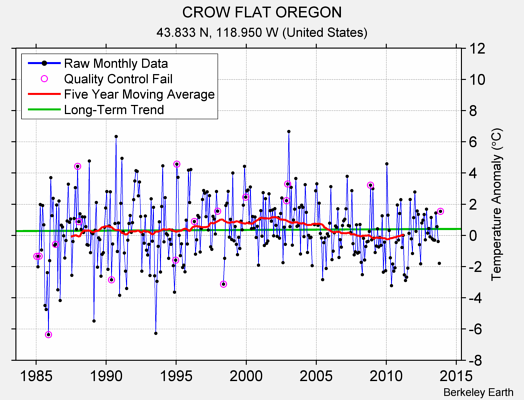 CROW FLAT OREGON Raw Mean Temperature