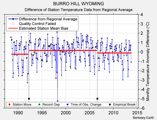 BURRO HILL WYOMING difference from regional expectation