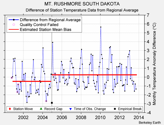 MT. RUSHMORE SOUTH DAKOTA difference from regional expectation