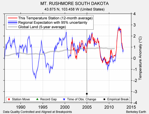 MT. RUSHMORE SOUTH DAKOTA comparison to regional expectation