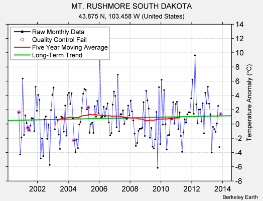 MT. RUSHMORE SOUTH DAKOTA Raw Mean Temperature