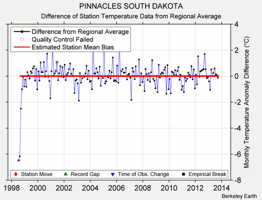 PINNACLES SOUTH DAKOTA difference from regional expectation