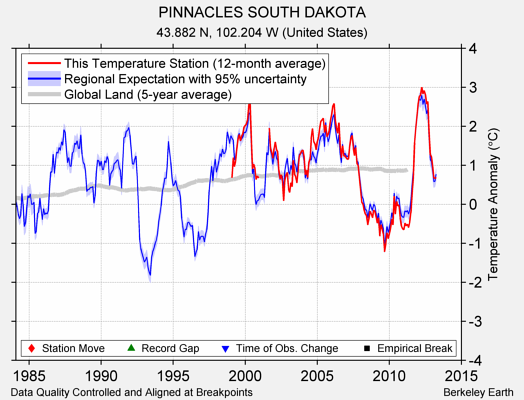 PINNACLES SOUTH DAKOTA comparison to regional expectation