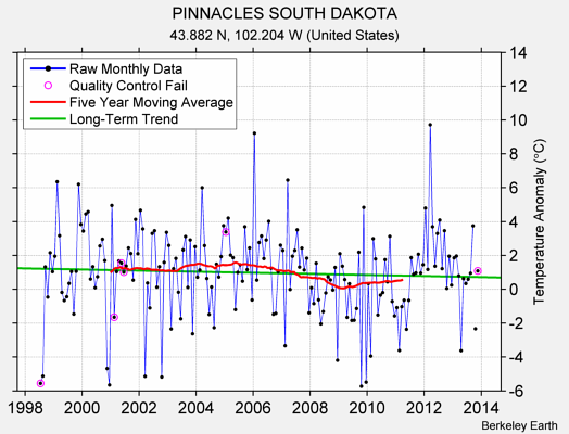 PINNACLES SOUTH DAKOTA Raw Mean Temperature