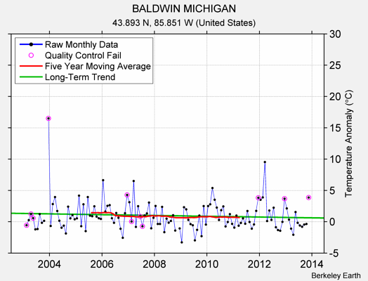 BALDWIN MICHIGAN Raw Mean Temperature