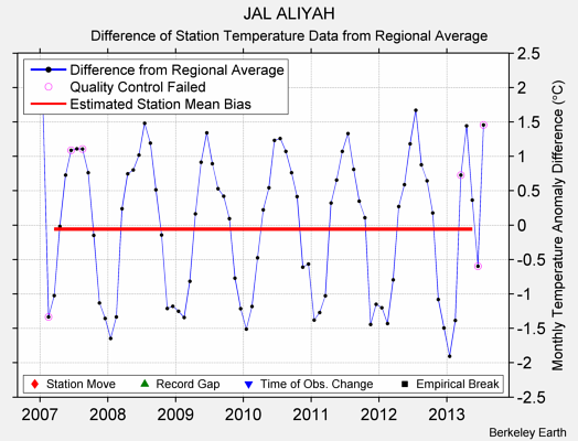 JAL ALIYAH difference from regional expectation