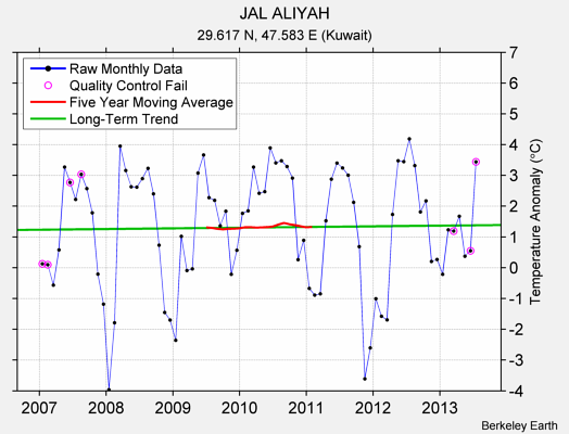 JAL ALIYAH Raw Mean Temperature