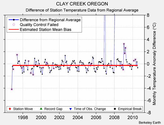 CLAY CREEK OREGON difference from regional expectation