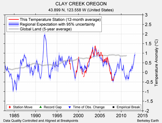 CLAY CREEK OREGON comparison to regional expectation