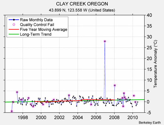 CLAY CREEK OREGON Raw Mean Temperature