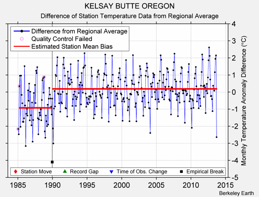 KELSAY BUTTE OREGON difference from regional expectation