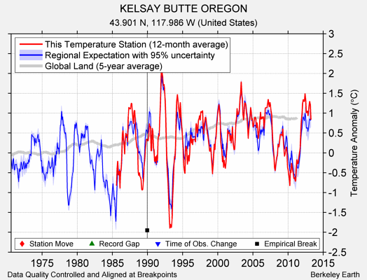 KELSAY BUTTE OREGON comparison to regional expectation