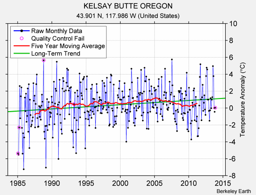 KELSAY BUTTE OREGON Raw Mean Temperature