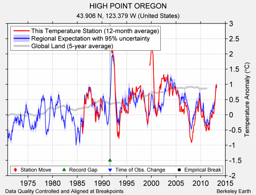 HIGH POINT OREGON comparison to regional expectation