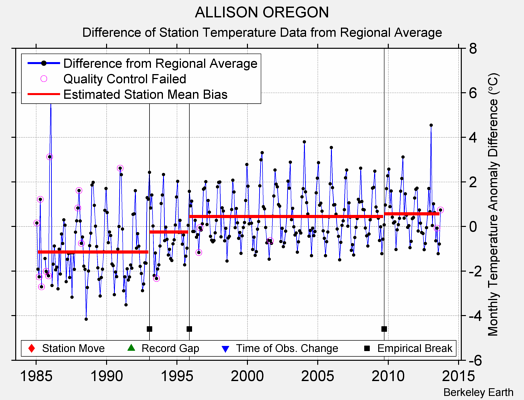 ALLISON OREGON difference from regional expectation