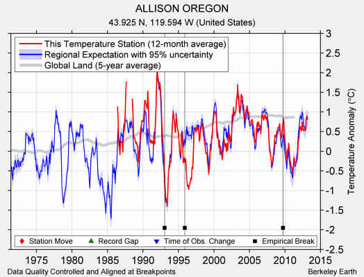 ALLISON OREGON comparison to regional expectation