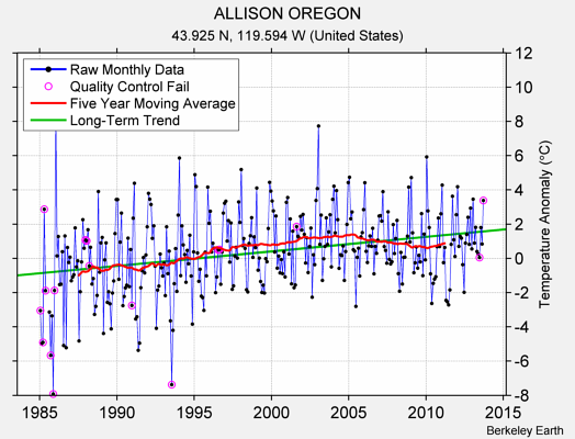 ALLISON OREGON Raw Mean Temperature