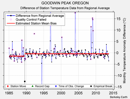 GOODWIN PEAK OREGON difference from regional expectation