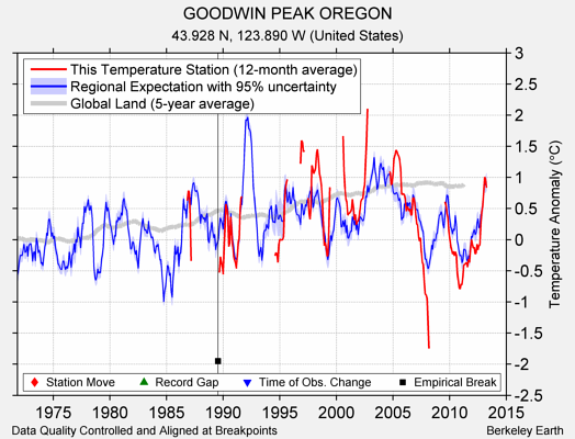 GOODWIN PEAK OREGON comparison to regional expectation