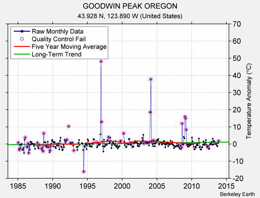 GOODWIN PEAK OREGON Raw Mean Temperature