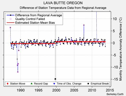 LAVA BUTTE OREGON difference from regional expectation