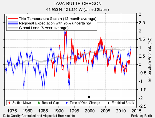 LAVA BUTTE OREGON comparison to regional expectation