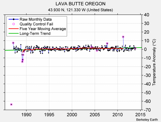 LAVA BUTTE OREGON Raw Mean Temperature