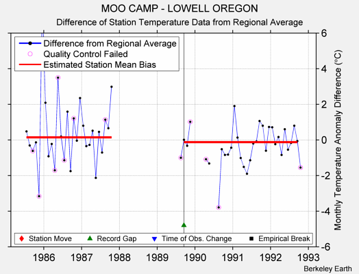 MOO CAMP - LOWELL OREGON difference from regional expectation