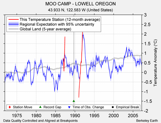 MOO CAMP - LOWELL OREGON comparison to regional expectation