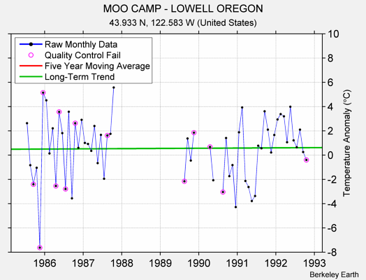 MOO CAMP - LOWELL OREGON Raw Mean Temperature