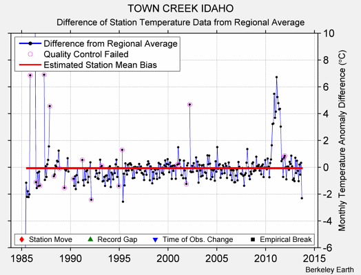 TOWN CREEK IDAHO difference from regional expectation