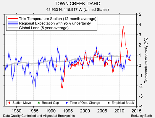 TOWN CREEK IDAHO comparison to regional expectation