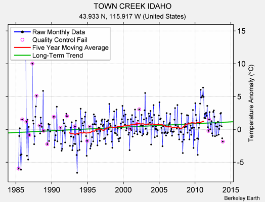 TOWN CREEK IDAHO Raw Mean Temperature