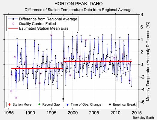 HORTON PEAK IDAHO difference from regional expectation