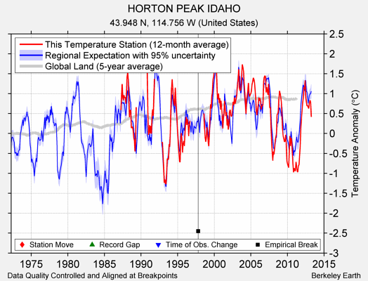 HORTON PEAK IDAHO comparison to regional expectation