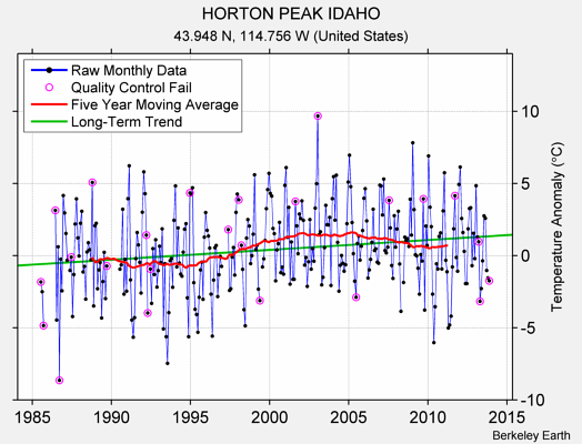 HORTON PEAK IDAHO Raw Mean Temperature