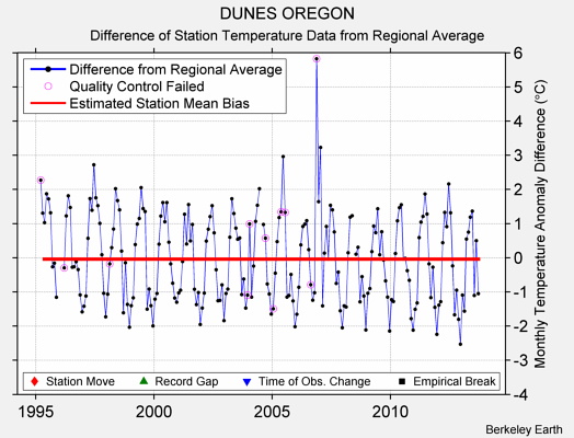 DUNES OREGON difference from regional expectation