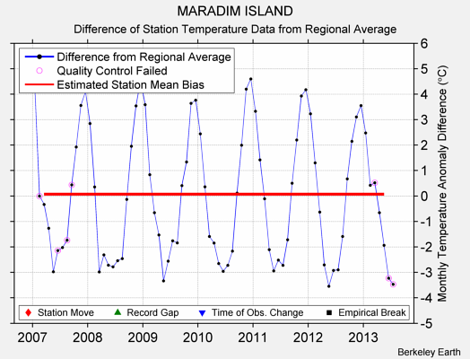 MARADIM ISLAND difference from regional expectation