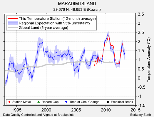 MARADIM ISLAND comparison to regional expectation