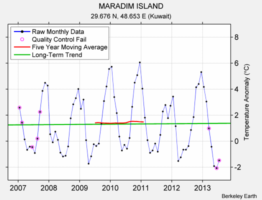 MARADIM ISLAND Raw Mean Temperature