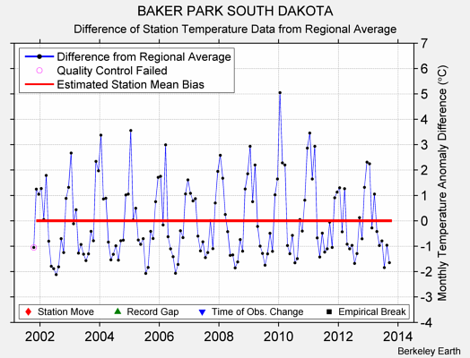 BAKER PARK SOUTH DAKOTA difference from regional expectation