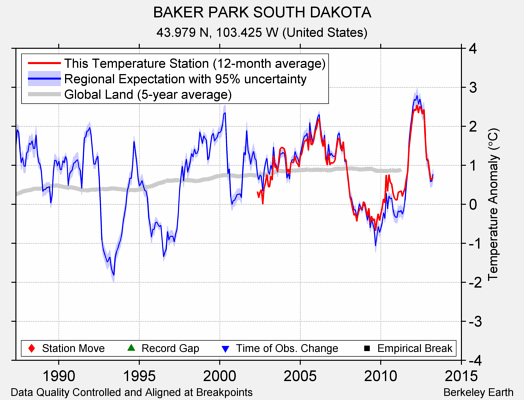 BAKER PARK SOUTH DAKOTA comparison to regional expectation