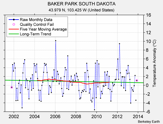 BAKER PARK SOUTH DAKOTA Raw Mean Temperature